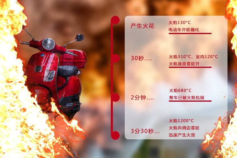 電動(dòng)車充電燃燒